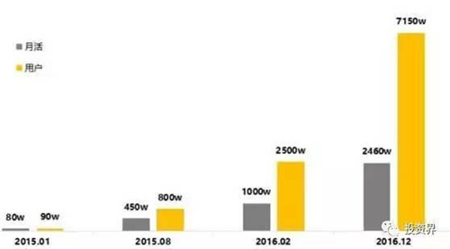截止到2016年12月，快看漫畫APP的月活和用戶數(shù)據(jù)增長狀況