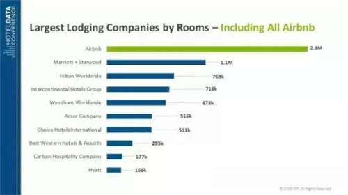 Airbnb 客房數(shù)，數(shù)據(jù)來(lái)自 STR Global
