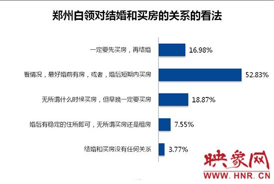 鄭州白領(lǐng)對(duì)買房和結(jié)婚的關(guān)系的看法。數(shù)據(jù)來(lái)源：智聯(lián)招聘