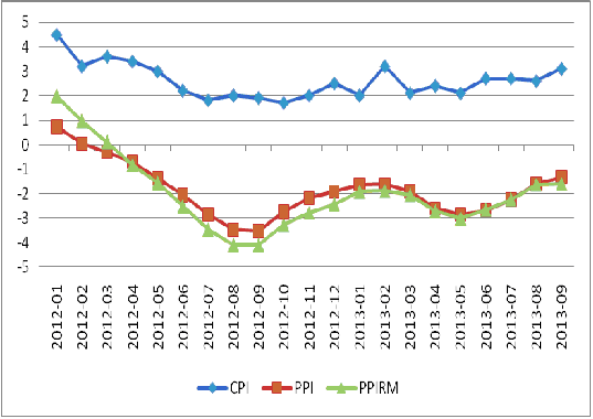 圖3：我國(guó)CPI、PPI及PPIRM走勢(shì)圖 數(shù)據(jù)來(lái)源：國(guó)家統(tǒng)計(jì)局