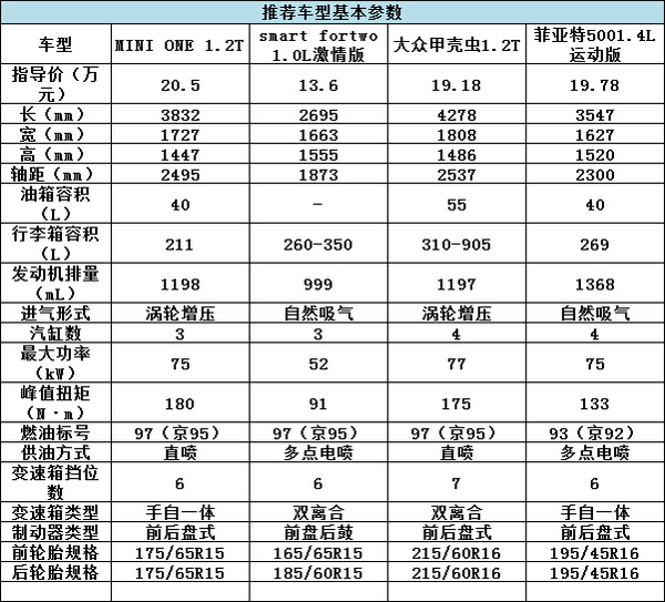誰說有錢才能任性？20萬就能買的精品車