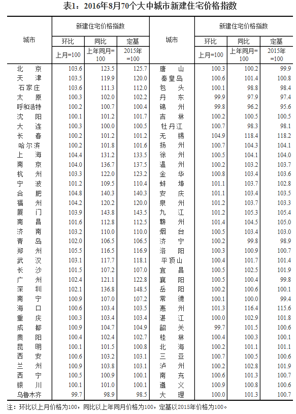 統(tǒng)計局發(fā)布8月70城房價數據：64城新房價格環(huán)比上漲