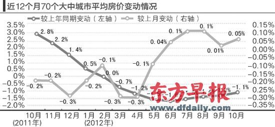 房價的環(huán)比漲勢仍在延續(xù)。郁斐 制圖 　