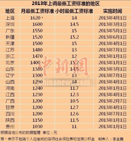 2013上調(diào)最低工資標(biāo)準(zhǔn)的地區(qū)。