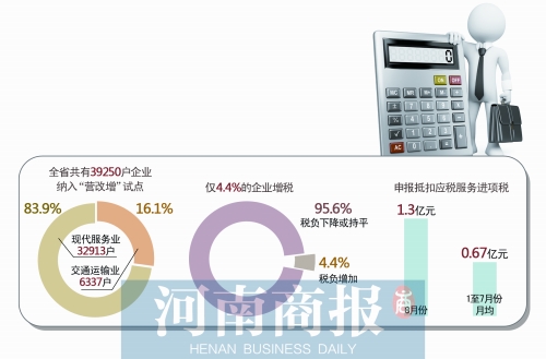 “營改增”試點一個月 河南僅4.4%企業(yè)稅負(fù)上升