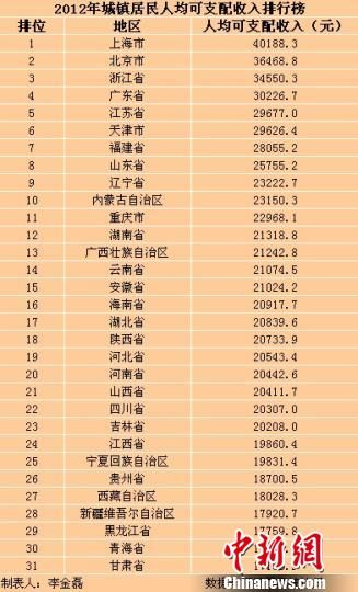 31?。▍^(qū)、市）2012年城鎮(zhèn)居民人均可支配收入排行榜。