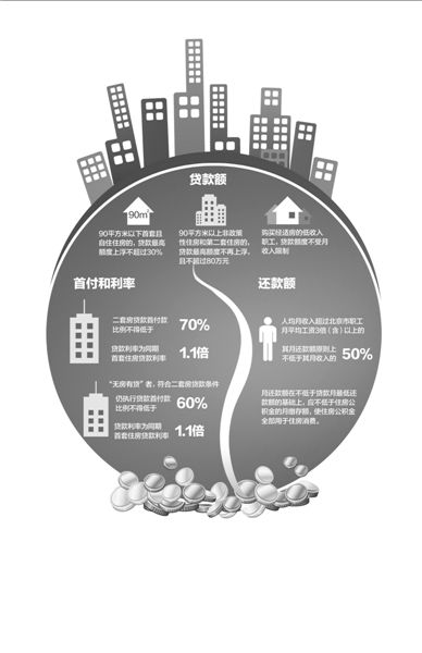 以一套評估價為200萬的二手房為例（貸款年限為20年），新政實施后，貸款額度和月供會發(fā)生如圖變化