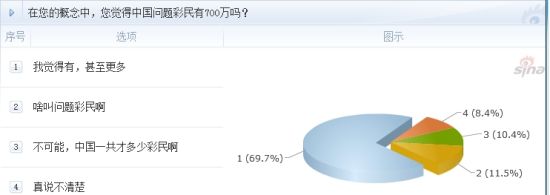 調(diào)查：在您的概念中，您覺得中國問題彩民有700萬嗎？