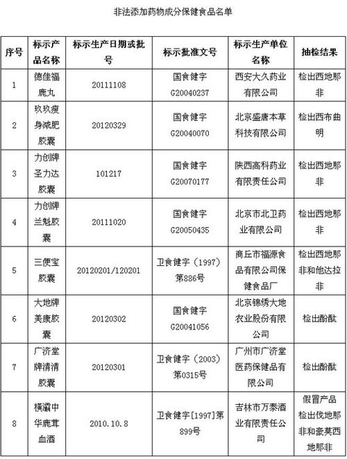 保健品、化妝品含違禁成分被查 或危及壓升、肝功能
