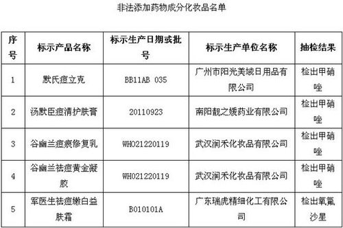 保健品、化妝品含違禁成分被查 或危及壓升、肝功能