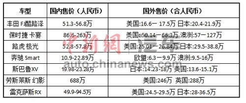 以上價(jià)格來(lái)自雅虎全球各地網(wǎng)站汽車(chē)頻道。