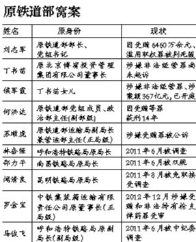 系原鐵道部窩案重要涉案人之一，曾任原鐵道部運(yùn)輸局長(zhǎng)、副總工程師；13起指控中“行賄者”多為民企