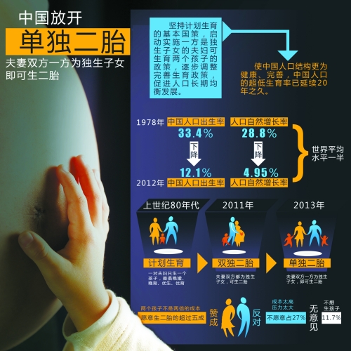 中央決定放開(kāi)“單獨(dú)生二胎”，一下子將影響1500萬(wàn)~2000萬(wàn)人的選擇。