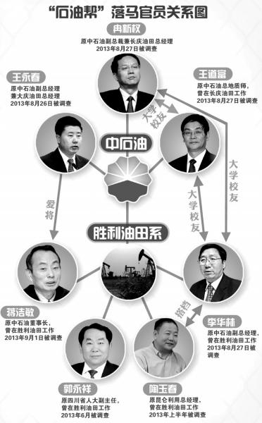 中石油系落馬官員關(guān)系圖。圖/東方IC