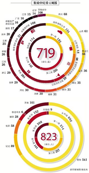 昨日，中紀(jì)委發(fā)布本月第四個(gè)違反八項(xiàng)規(guī)定精神典型案件“周報(bào)”，全國(guó)30省份（除西藏）共通報(bào)174起案件，處理208人。