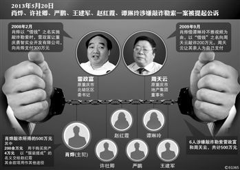 涉及肖燁、趙紅霞等6名嫌疑人敲詐勒索一案，檢察機關(guān)已于5月20日向渝北區(qū)人民法院提起公訴。在起訴意見