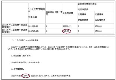 崇文門外街道辦事處“三公經(jīng)費(fèi)”財(cái)政撥款情況表中顯示，今年“公務(wù)接待費(fèi)”為743.65元。在其對“三公經(jīng)費(fèi)”財(cái)政撥款情況的說明中，顯示2014年公務(wù)接待費(fèi)預(yù)算為2.97萬元。 網(wǎng)絡(luò)截圖