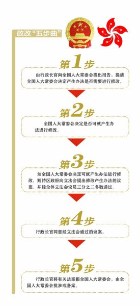 香港政制發(fā)展“五步曲”邁出了第一步。