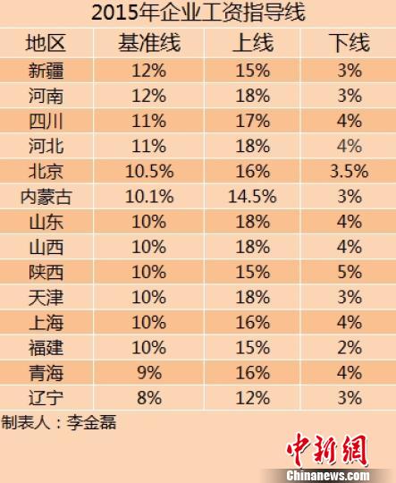 14省份2015年企業(yè)工資指導(dǎo)線。