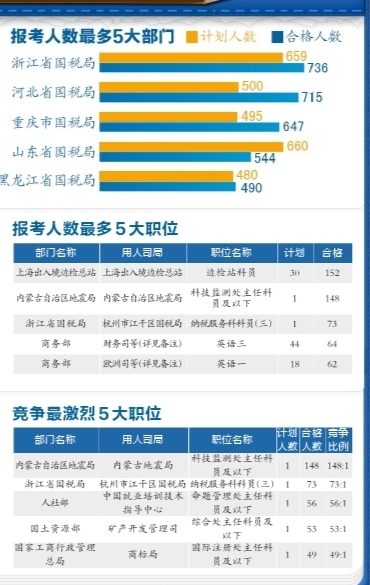 有近5000個(gè)崗位都有考生報(bào)名并審核通過(guò)。