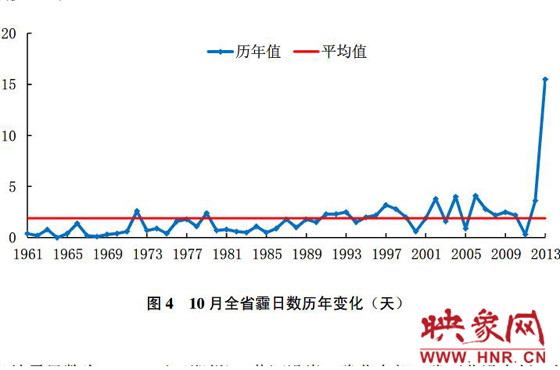 10月份，河南平均霾日天數(shù)為15.5天，較常年同期偏多13.6天