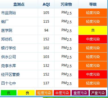 據(jù)環(huán)保局?jǐn)?shù)據(jù)顯示，鄭州今天9個(gè)監(jiān)測(cè)點(diǎn)沒(méi)有出現(xiàn)重度污染的情況