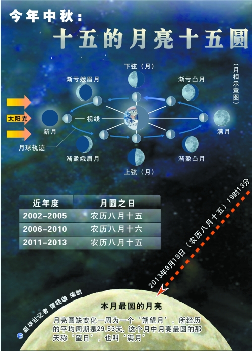 今年十五的月亮卻“圓”在節(jié)日當(dāng)天，其中最圓時(shí)刻發(fā)生在今晚7時(shí)13分