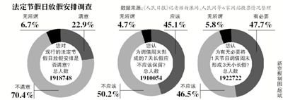 飽受吐槽的“中國(guó)式休假”或?qū)⒂瓉?lái)改變，全國(guó)假日辦自10日發(fā)布的法定節(jié)假日放假安排調(diào)查12日正式結(jié)束。記者從國(guó)家旅游局獲悉，自征集意見(jiàn)以來(lái)，約211萬(wàn)人填寫了調(diào)查問(wèn)卷。