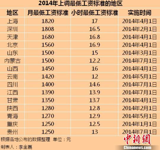 　2014年全國(guó)已有15個(gè)地區(qū)上調(diào)了最低工資標(biāo)準(zhǔn)。