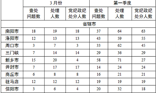各地查處違反中央八項(xiàng)規(guī)定精神問題數(shù)、處理人數(shù)、處分人數(shù)情況