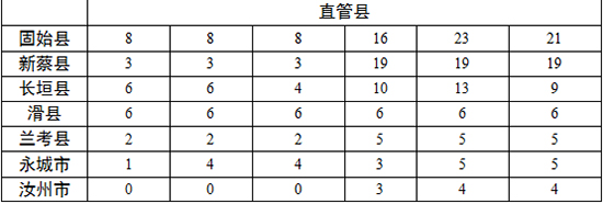 各地查處違反中央八項(xiàng)規(guī)定精神問題數(shù)、處理人數(shù)、處分人數(shù)情況