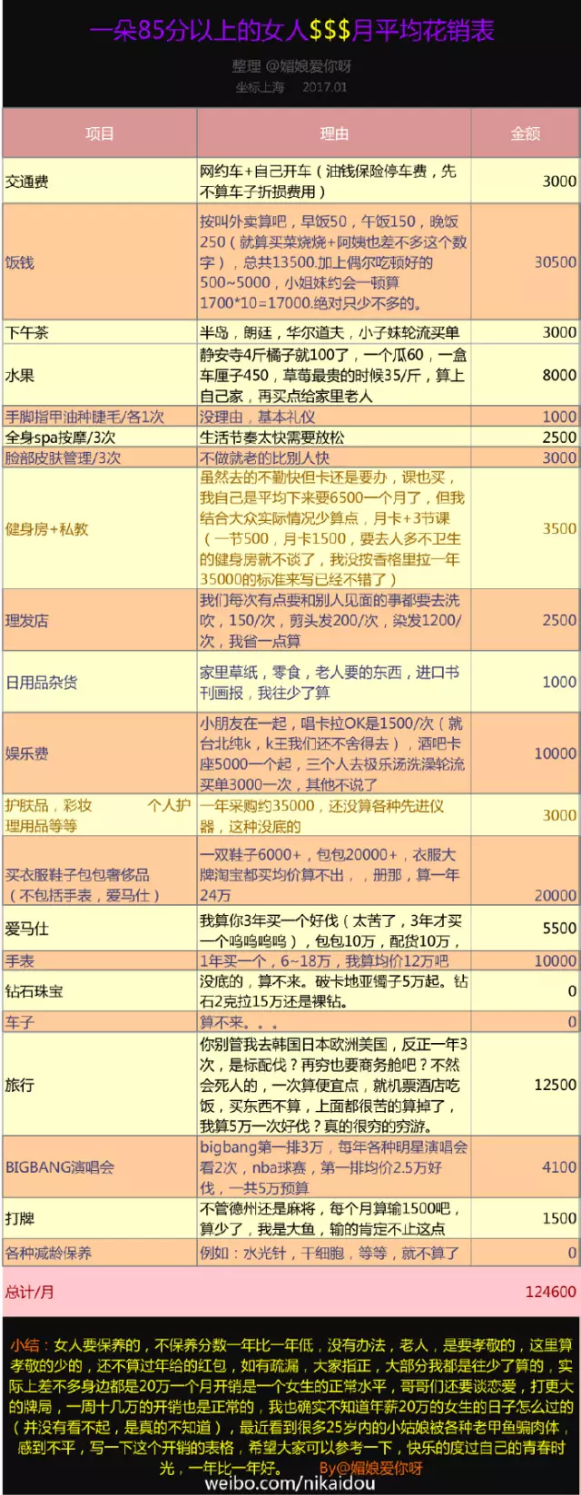 上海一女子自曝每月開銷12萬,被網(wǎng)友罵上頭條！