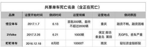 共享單車公司跑路:車還在 老板和用戶押金不見(jiàn)