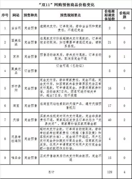 本次調(diào)查體驗涉及有預(yù)售商品的平臺9個共129款。