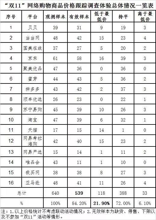 本次調(diào)查體驗涉及非預(yù)售商品共539款（有效樣本）。