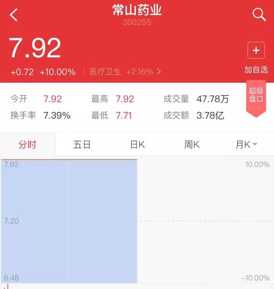 ▲“常山藥業(yè)”散布出“中國男人1.4億那啥”的消息后，股票曾兩度漲停。