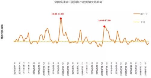 全國高速端午期間擁堵變化趨勢(shì)。來源：交通部聯(lián)合其他機(jī)構(gòu)發(fā)布的《2018年端午全國公路網(wǎng)出行預(yù)測(cè)報(bào)告》。