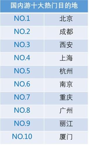 國內(nèi)游十大熱門目的地。來源：攜程