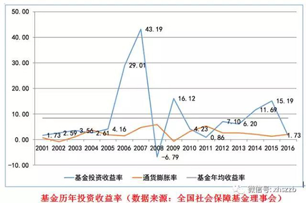 社?；饡撠熑吮硎荆陙砩绫；鹜ㄟ^審慎穩(wěn)健投資，依法合規(guī)運營，使得總體規(guī)模迅速壯大，投資收益保持穩(wěn)定增長，實現(xiàn)了社?；鸬陌踩捅Ｖ翟鲋?。