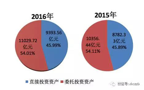 2.去年底社保基金權益19488.07億元，投資運作增值超過財政性凈撥入