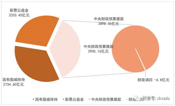 個人賬戶基金權益中，委托本金余額797.22億元，累計投資收益余額384.29億元。