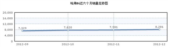 長城 哈弗M4近六個(gè)月銷量
