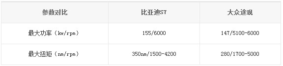 比亞迪S7、大眾途觀參數(shù)對(duì)比