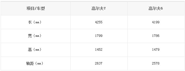 國產(chǎn)高爾夫7、高爾夫6對比信息