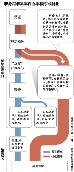 專家稱，最高檢座談會議題涉及合并職務犯罪案件的辦案“同類項”；此前紀檢部門調查完才交檢察院