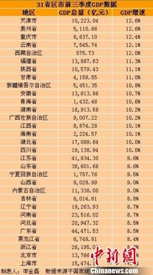 31省區(qū)市前三季度GDP。