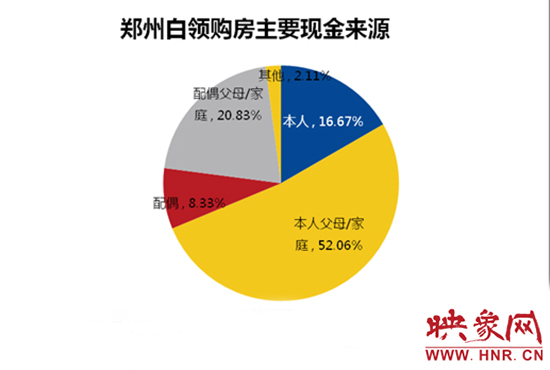 鄭州白領(lǐng)購房主要靠“啃老”。數(shù)據(jù)來源：智聯(lián)招聘