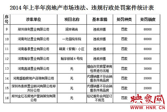 2014年上半年房地產(chǎn)市場違法、違規(guī)行政處罰案件統(tǒng)計表。