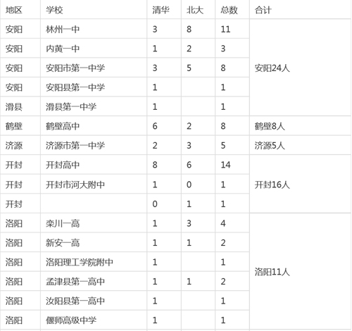 河南各市縣2015高考清華、北大錄取明細(xì)