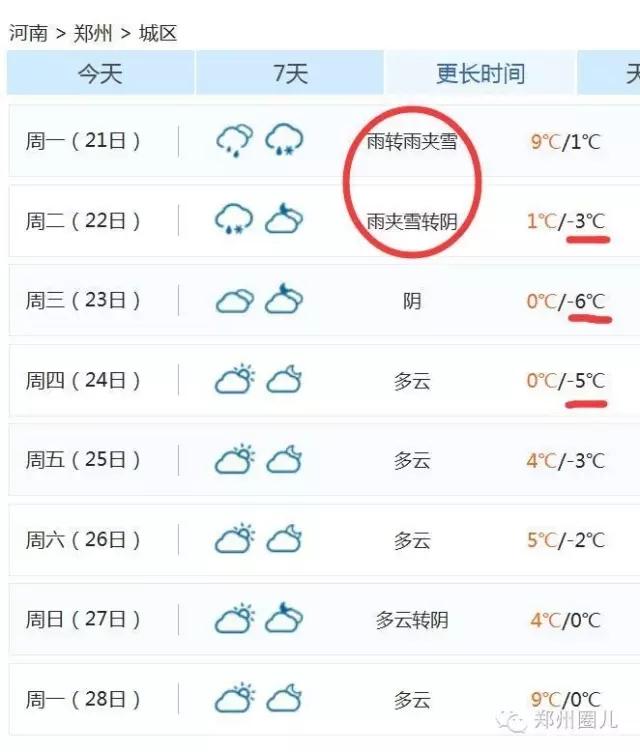 強(qiáng)冷空氣+雨 鄭州終于要下雪了！最低氣溫-6℃！